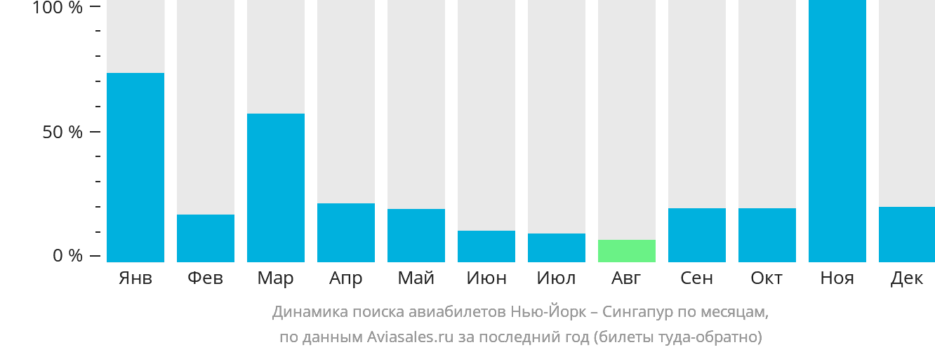 Динамика поиска авиабилетов из Нью-Йорка в Сингапур по месяцам