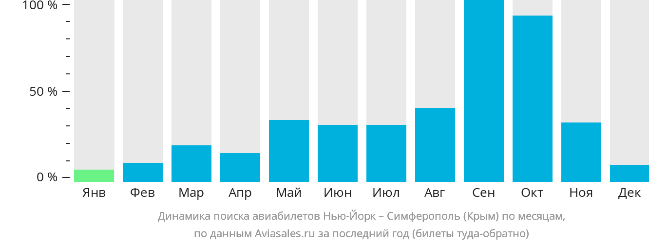 Динамика поиска авиабилетов из Нью-Йорка в Симферополь по месяцам