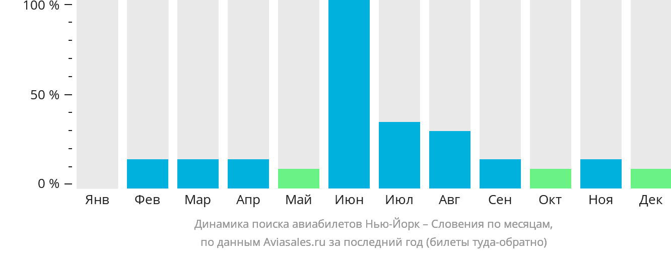 Динамика поиска авиабилетов из Нью-Йорка в Словению по месяцам