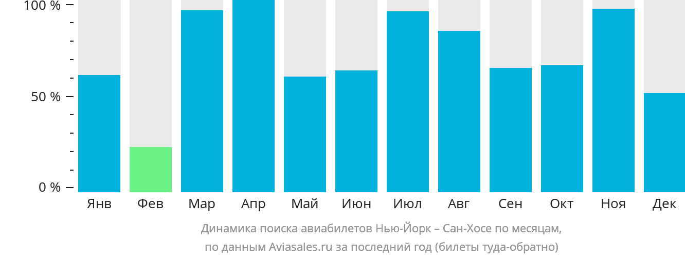 Динамика поиска авиабилетов из Нью-Йорка в Сан-Хосе по месяцам