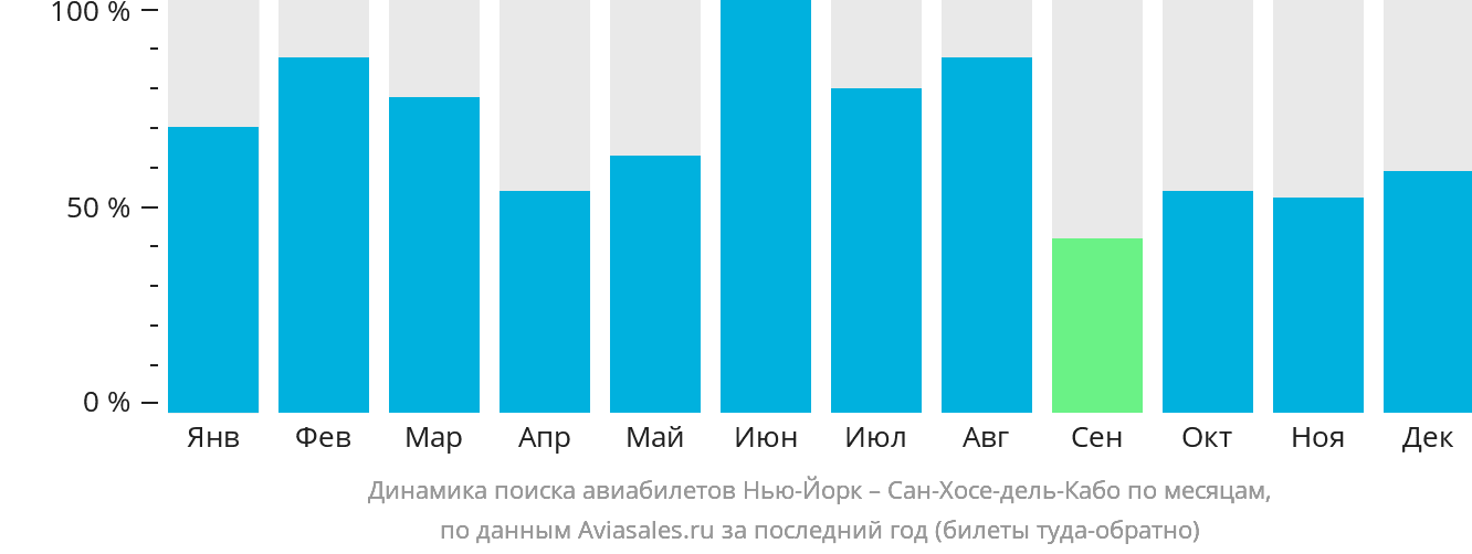 Динамика поиска авиабилетов из Нью-Йорка в Сан-Хосе-дель-Кабо по месяцам