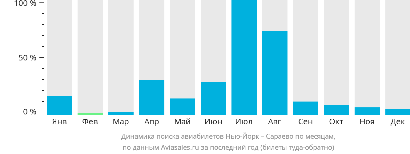 Динамика поиска авиабилетов из Нью-Йорка в Сараево по месяцам