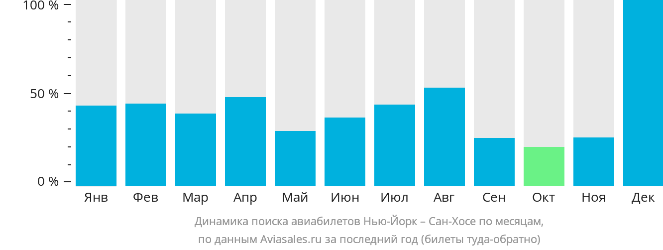 Динамика поиска авиабилетов из Нью-Йорка в Сан-Хосе по месяцам