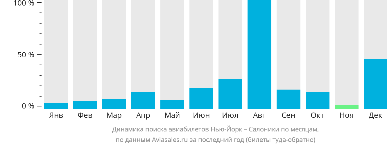 Динамика поиска авиабилетов из Нью-Йорка в Салоники по месяцам