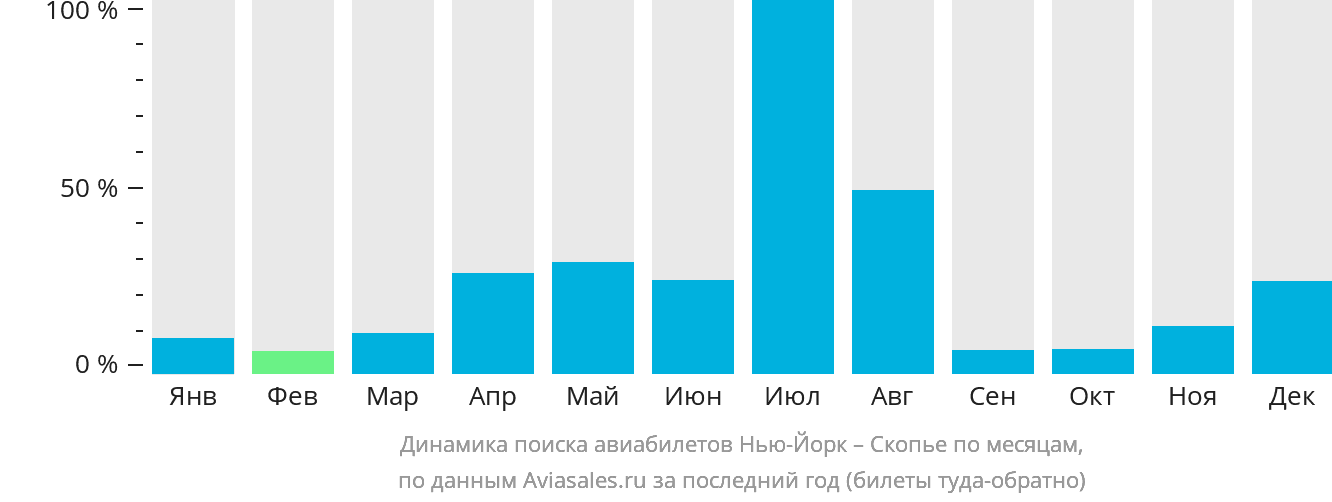 Динамика поиска авиабилетов из Нью-Йорка в Скопье по месяцам