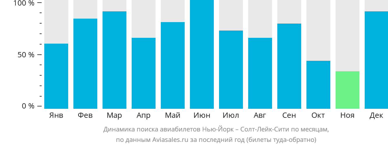 Динамика поиска авиабилетов из Нью-Йорка в Солт-Лейк-Сити по месяцам