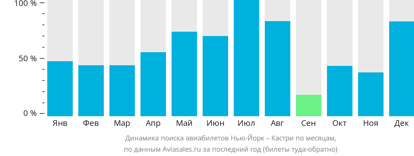 Динамика поиска авиабилетов из Нью-Йорка в Кастри по месяцам