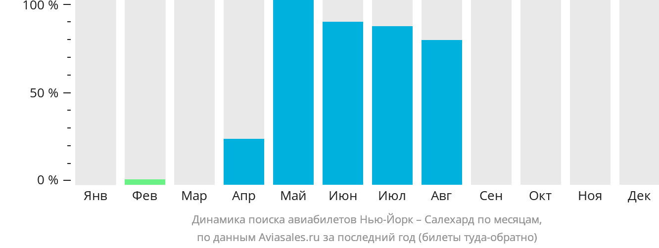 Динамика поиска авиабилетов из Нью-Йорка в Салехард по месяцам