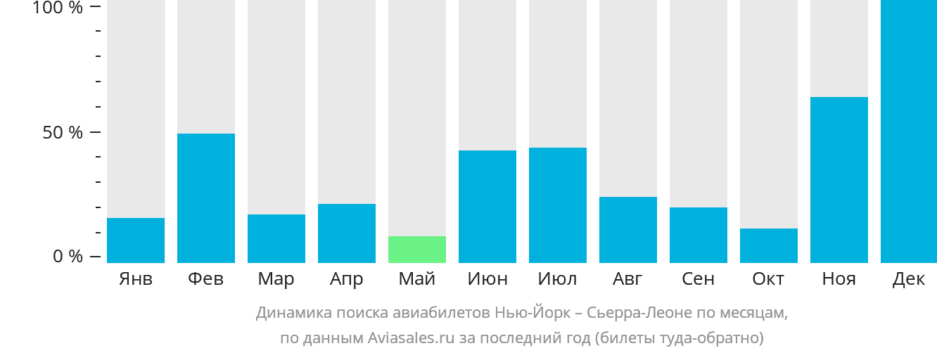 Динамика поиска авиабилетов из Нью-Йорка в Сьерра-Леоне по месяцам