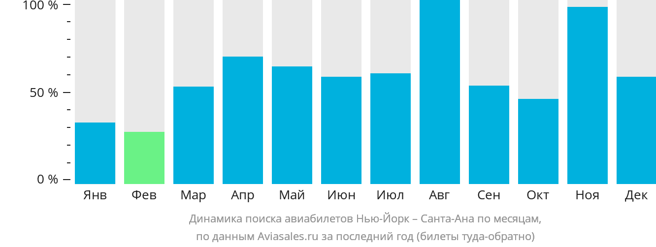 Динамика поиска авиабилетов из Нью-Йорка в Санта-Ану по месяцам