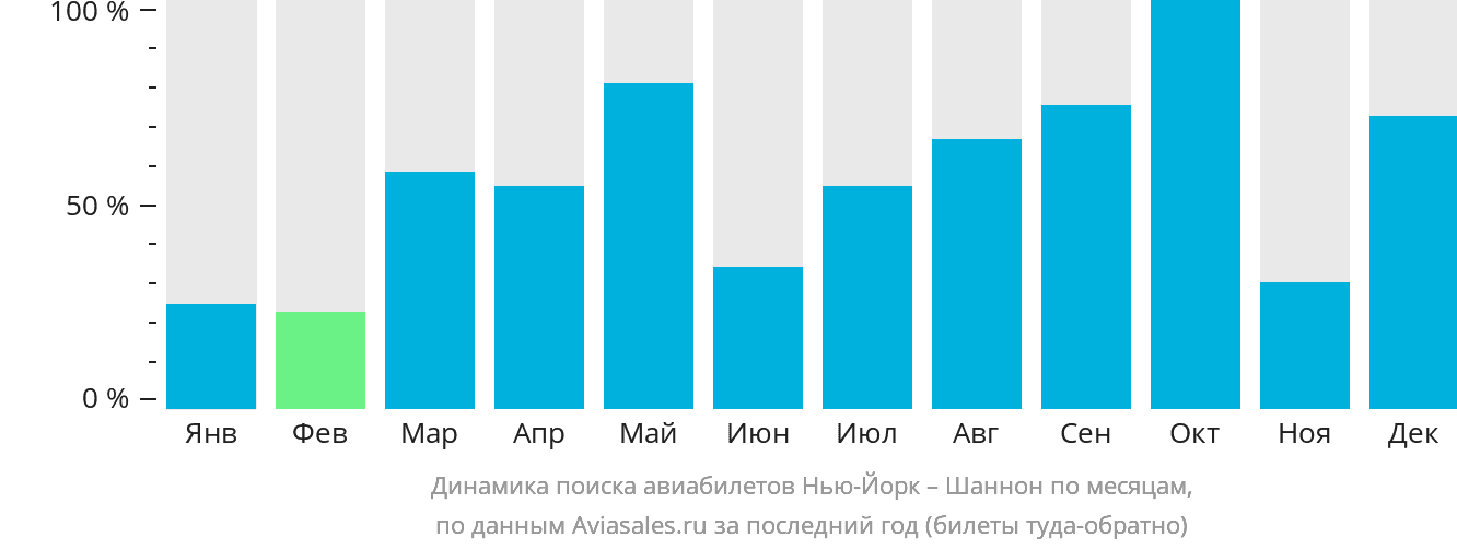Динамика поиска авиабилетов из Нью-Йорка в Шаннон по месяцам