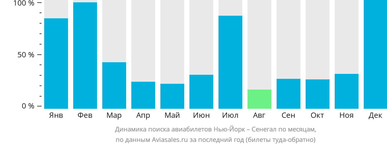 Динамика поиска авиабилетов из Нью-Йорка в Сенегал по месяцам