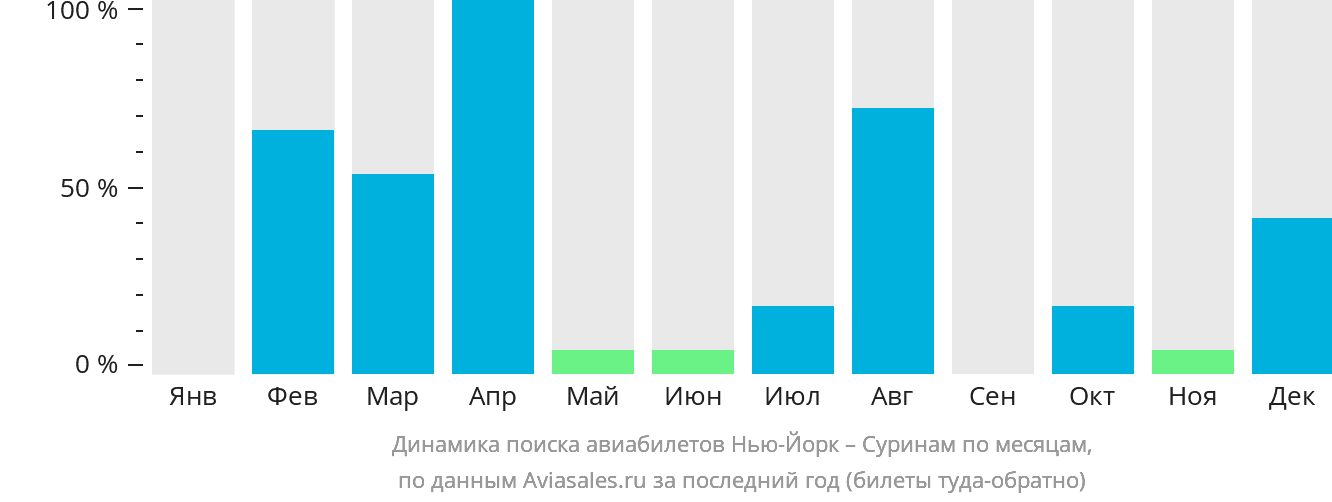 Динамика поиска авиабилетов из Нью-Йорка в Суринам по месяцам