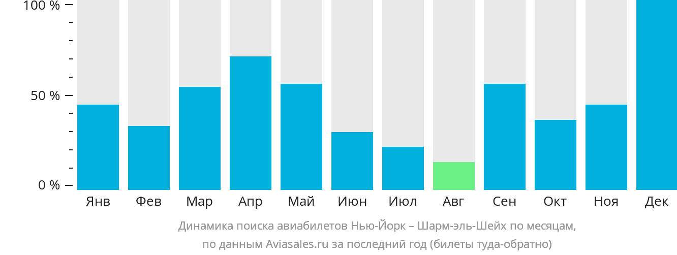 Динамика поиска авиабилетов из Нью-Йорка в Шарм-эш-Шейх по месяцам