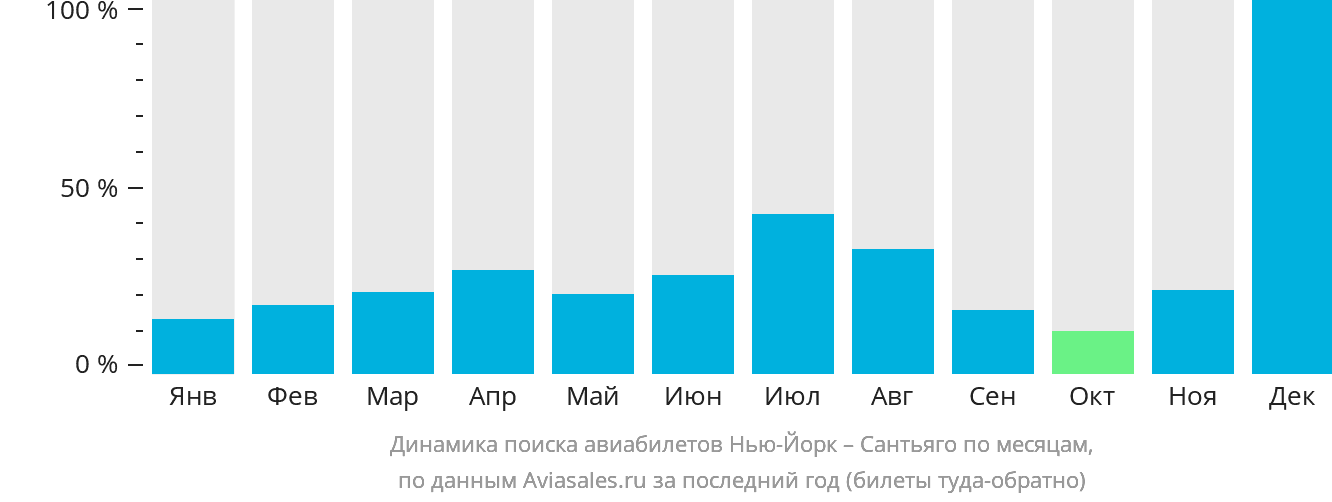 Динамика поиска авиабилетов из Нью-Йорка в Сантьяго-де-лос-Трейнта-Кабальерос по месяцам