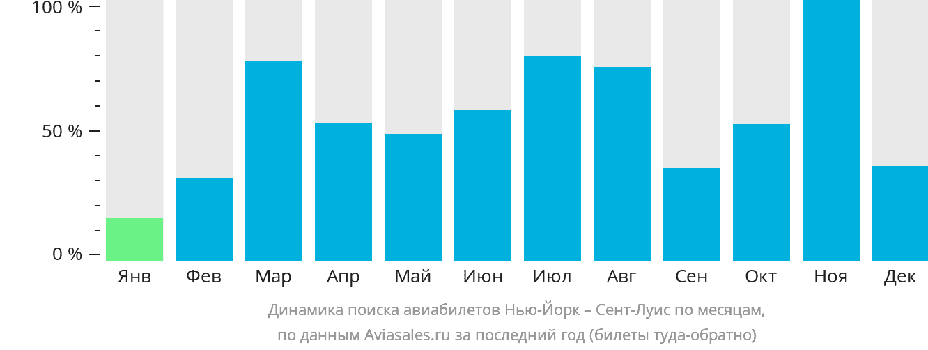 Динамика поиска авиабилетов из Нью-Йорка в Сент-Луис по месяцам