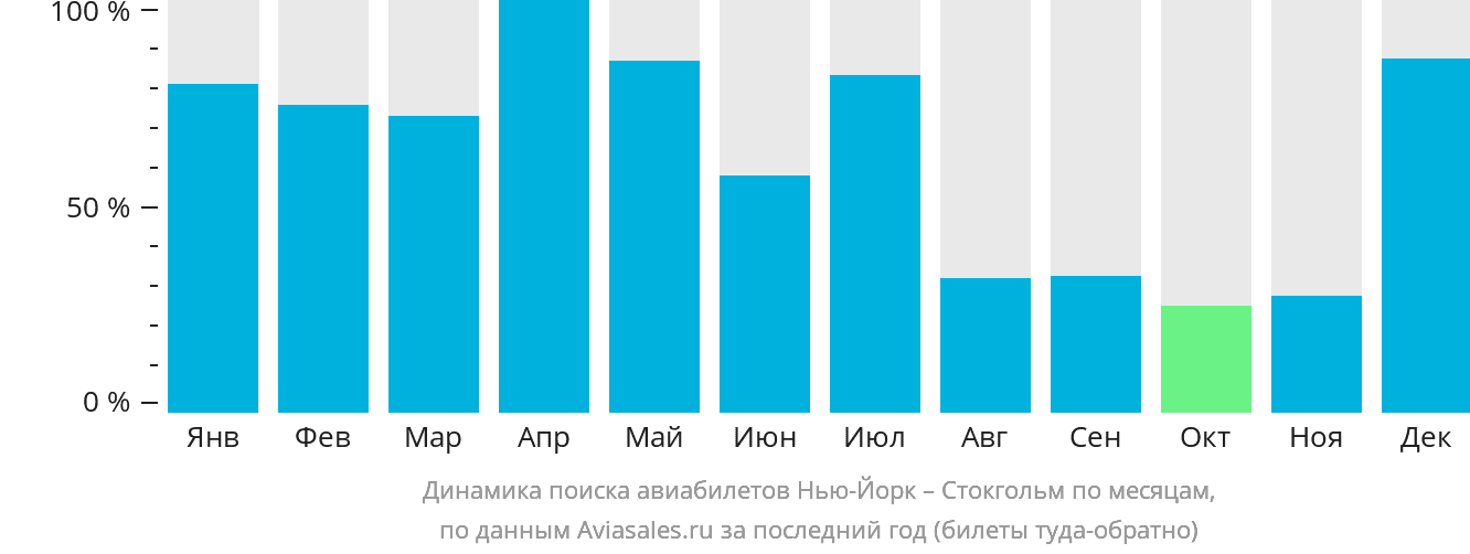 Динамика поиска авиабилетов из Нью-Йорка в Стокгольм по месяцам