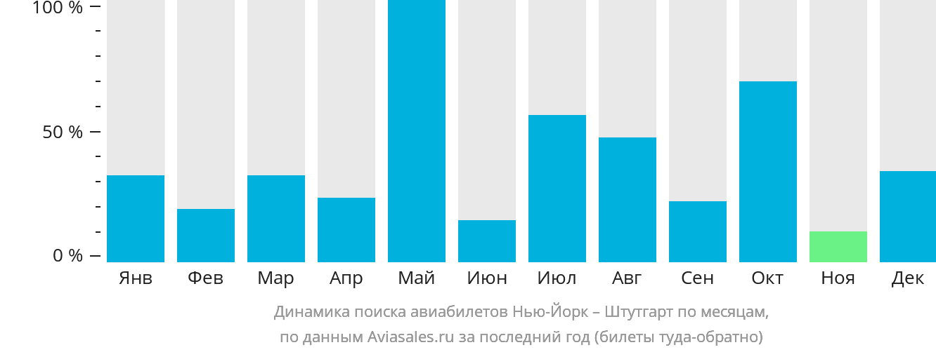 Динамика поиска авиабилетов из Нью-Йорка в Штутгарт по месяцам