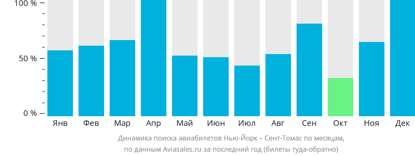 Динамика поиска авиабилетов из Нью-Йорка в Сент-Томас по месяцам