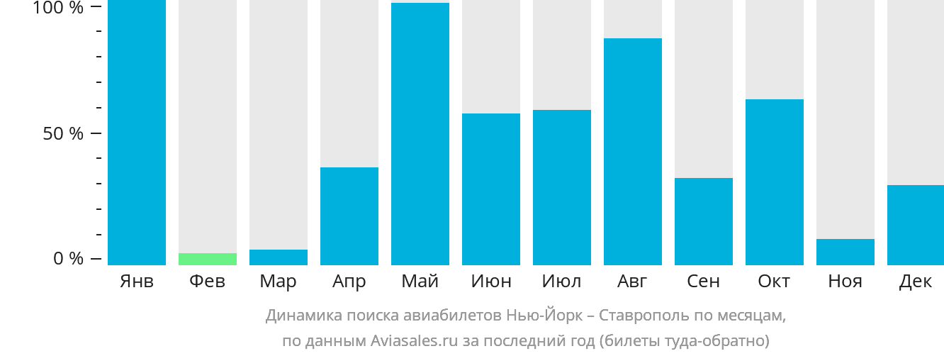 Динамика поиска авиабилетов из Нью-Йорка в Ставрополь по месяцам