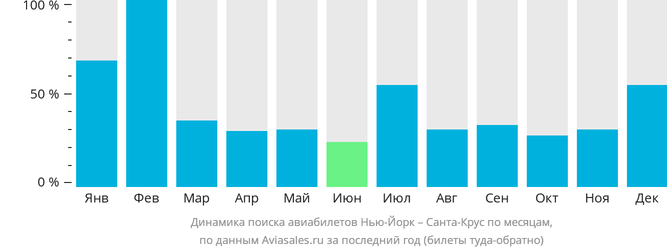 Динамика поиска авиабилетов из Нью-Йорка в Санта-Крус по месяцам