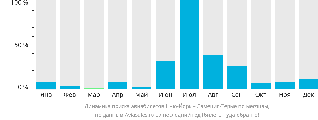 Динамика поиска авиабилетов из Нью-Йорка в Ламецию-Терме по месяцам