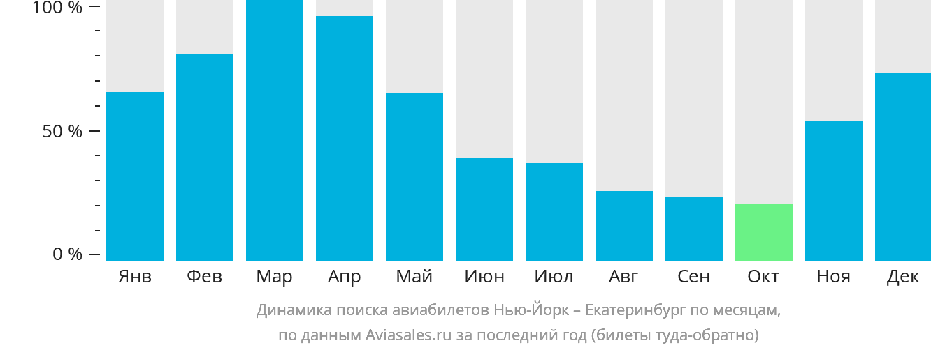 Динамика поиска авиабилетов из Нью-Йорка в Екатеринбург по месяцам