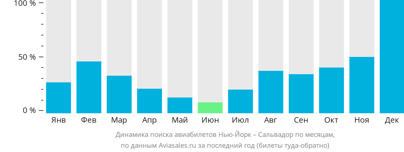 Динамика поиска авиабилетов из Нью-Йорка в Сальвадор по месяцам