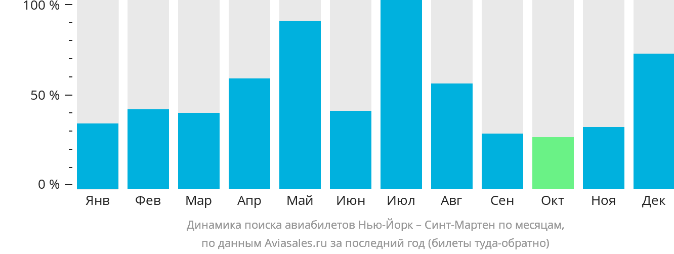 Динамика поиска авиабилетов из Нью-Йорка на Синт-Мартен по месяцам