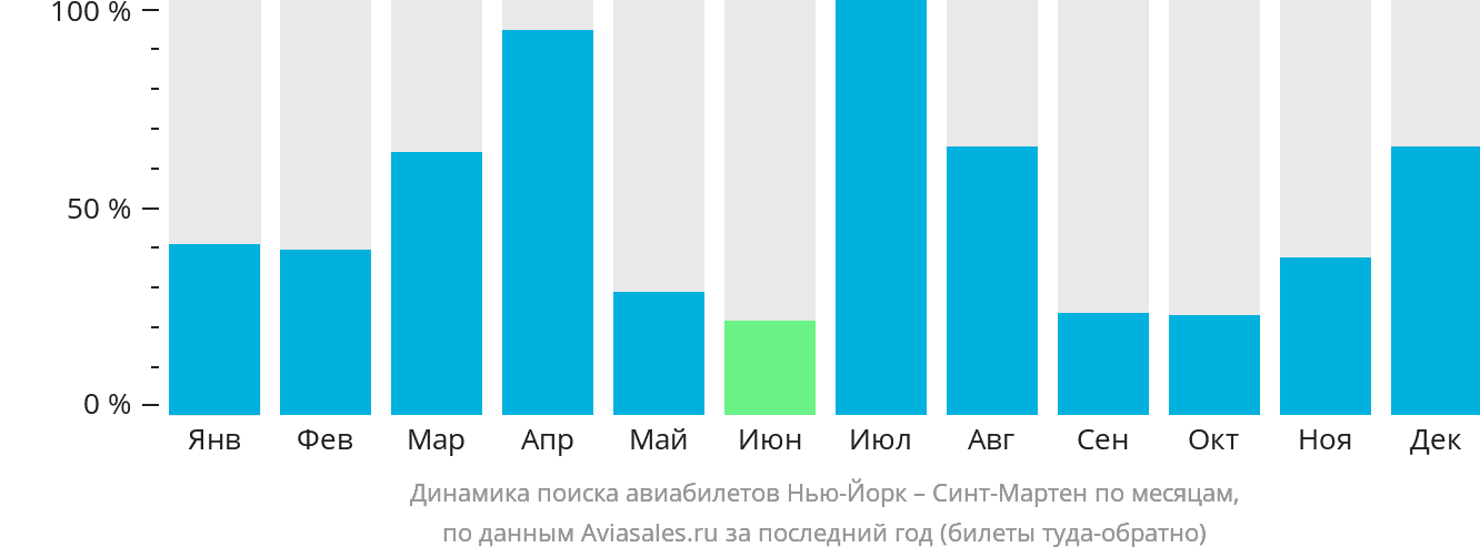 Динамика поиска авиабилетов из Нью-Йорка в Синт-Мартен по месяцам