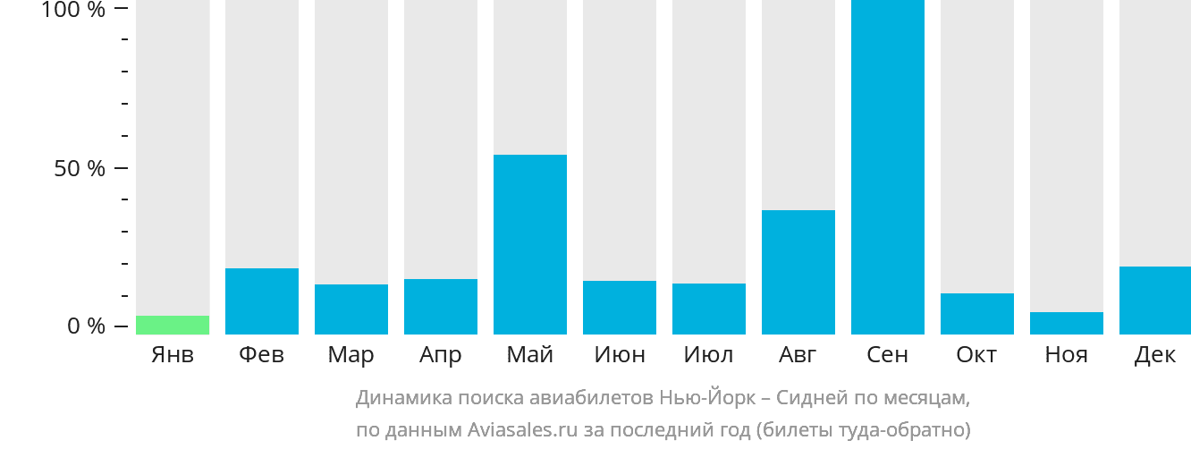 Динамика поиска авиабилетов из Нью-Йорка в Сидней по месяцам