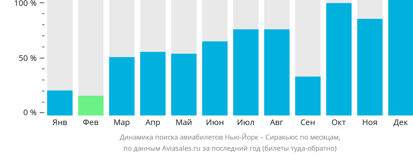 Динамика поиска авиабилетов из Нью-Йорка в Сиракьюс по месяцам