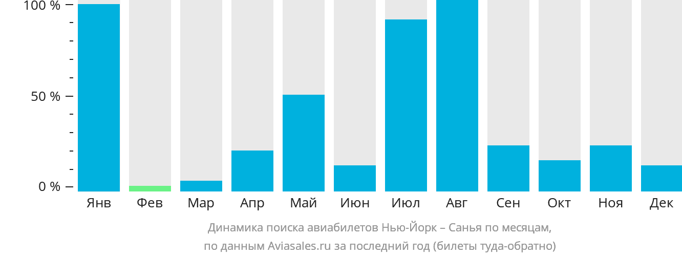 Динамика поиска авиабилетов из Нью-Йорка в Санья по месяцам