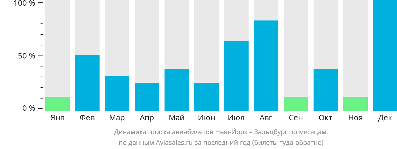 Динамика поиска авиабилетов из Нью-Йорка в Зальцбург по месяцам