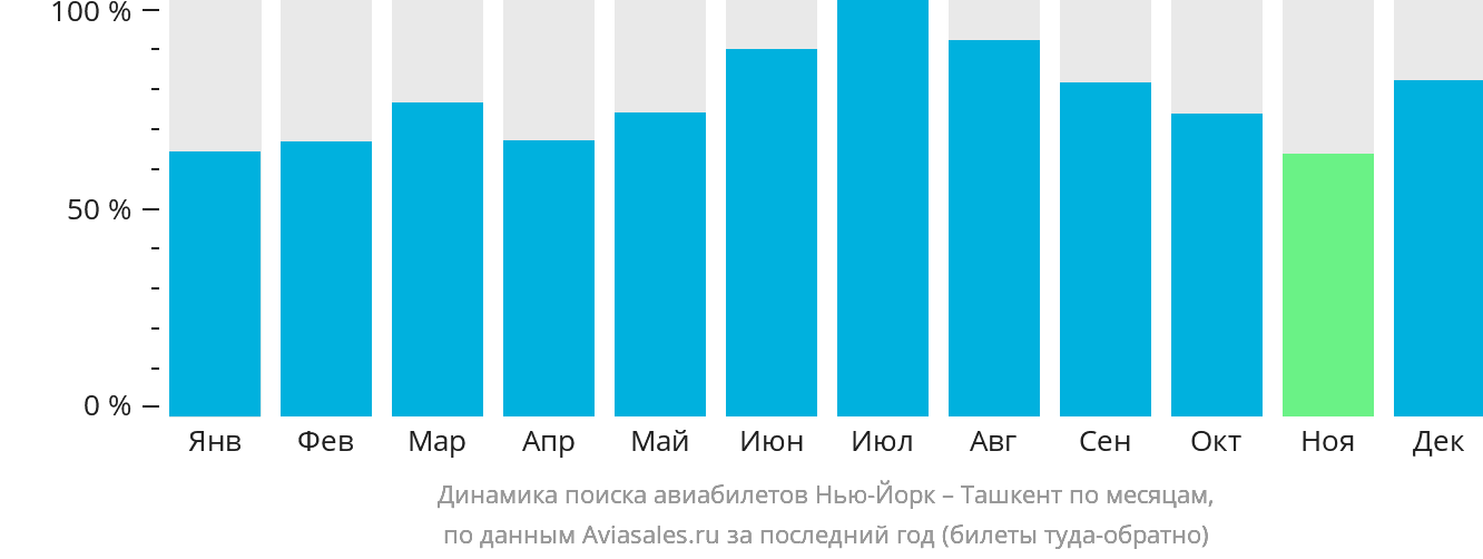 Динамика поиска авиабилетов из Нью-Йорка в Ташкент по месяцам