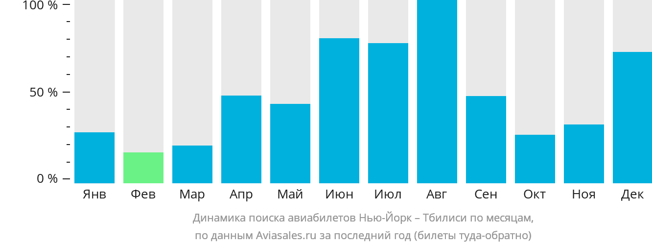 Динамика поиска авиабилетов из Нью-Йорка в Тбилиси по месяцам