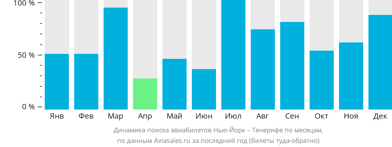 Динамика поиска авиабилетов из Нью-Йорка на Тенерифе по месяцам