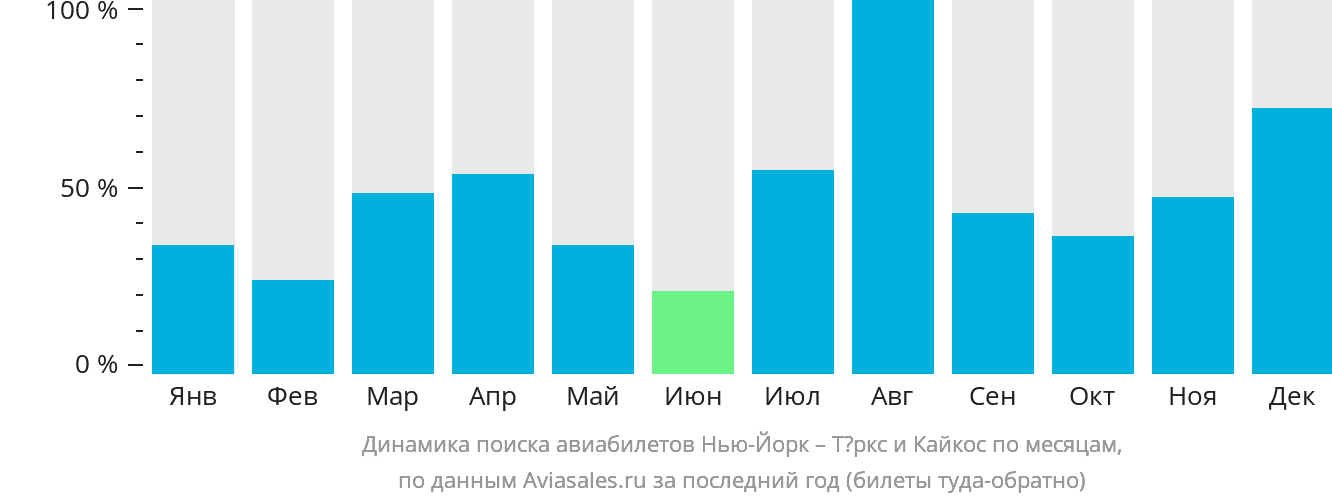 Динамика поиска авиабилетов из Нью-Йорка на Тёркс и Кайкос по месяцам