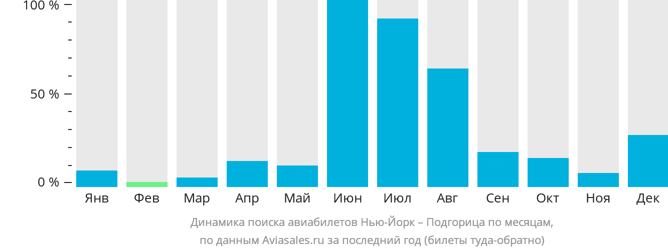 Динамика поиска авиабилетов из Нью-Йорка в Подгорицу по месяцам