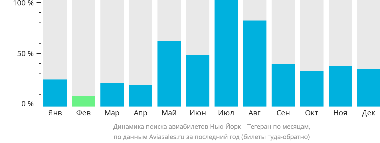 Динамика поиска авиабилетов из Нью-Йорка в Тегеран по месяцам