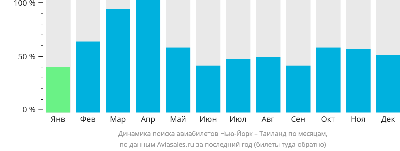 Динамика поиска авиабилетов из Нью-Йорка в Таиланд по месяцам