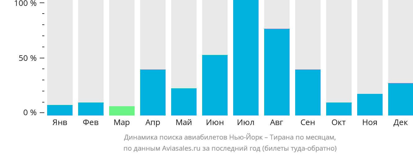 Динамика поиска авиабилетов из Нью-Йорка в Тирану по месяцам