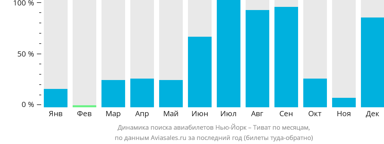 Динамика поиска авиабилетов из Нью-Йорка в Тиват по месяцам