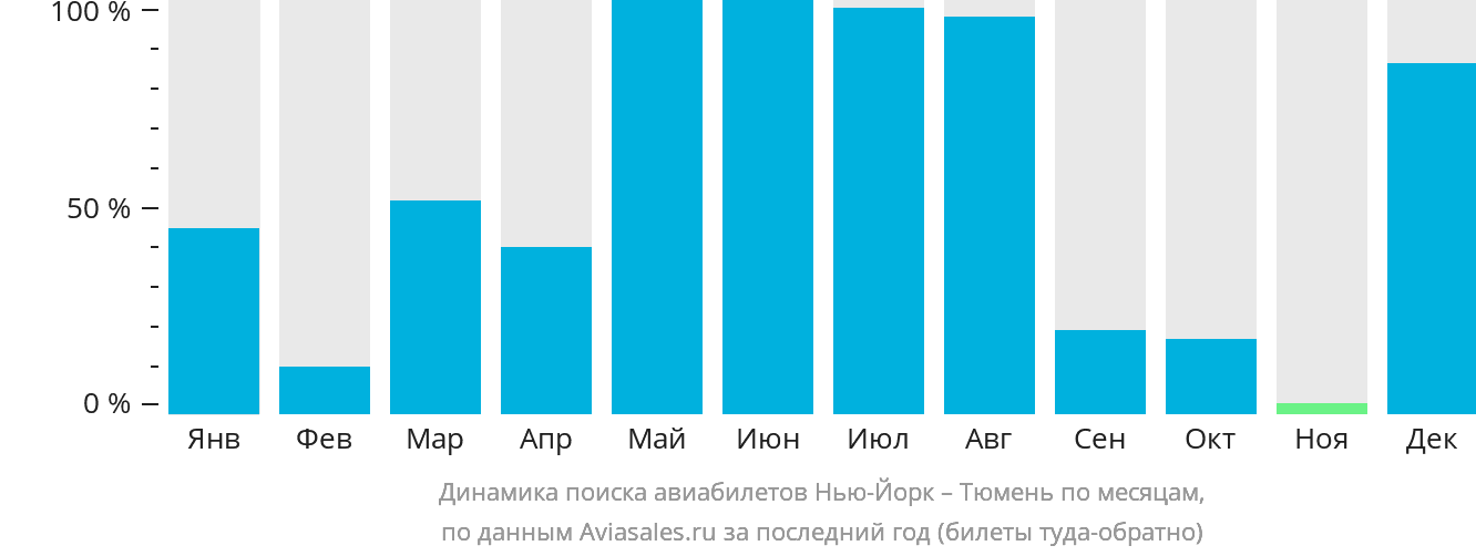 Динамика поиска авиабилетов из Нью-Йорка в Тюмень по месяцам