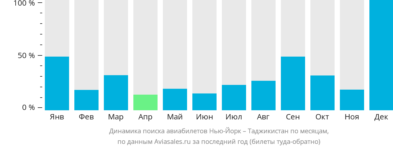 Динамика поиска авиабилетов из Нью-Йорка в Таджикистан по месяцам