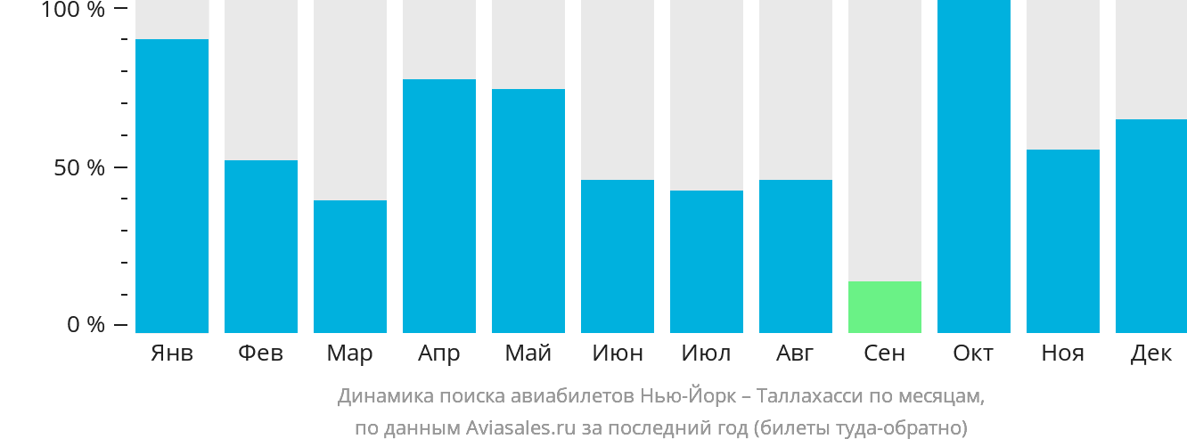 Динамика поиска авиабилетов из Нью-Йорка в Таллахасси по месяцам