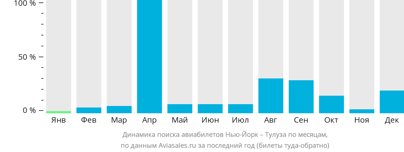 Динамика поиска авиабилетов из Нью-Йорка в Тулузу по месяцам