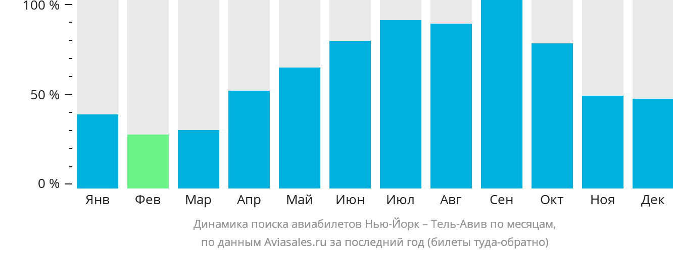 Динамика поиска авиабилетов из Нью-Йорка в Тель-Авив по месяцам