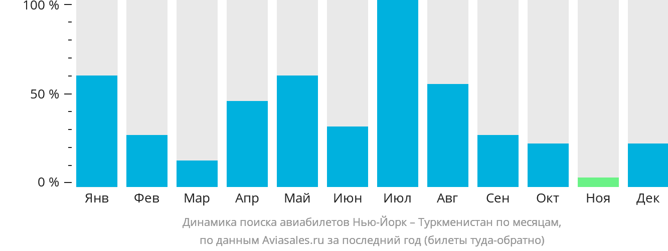 Динамика поиска авиабилетов из Нью-Йорка в Туркменистан по месяцам
