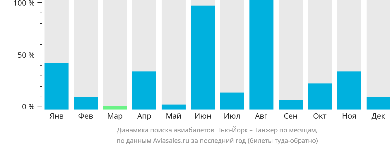 Динамика поиска авиабилетов из Нью-Йорка в Танжер по месяцам